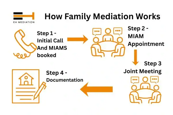 EH mediation - family mediation Stamford process